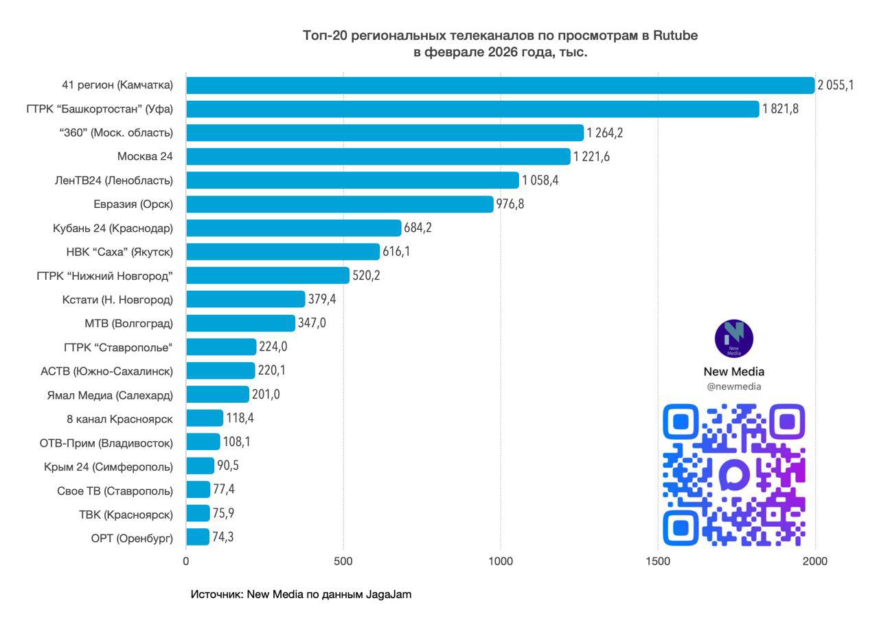 ОРТ вошёл в топ-20 региональных телеканалов по просмотрам на RuTube