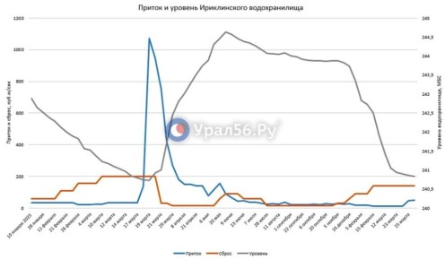 Приток в Ириклинское водохранилище за сутки вырос, но незначительно