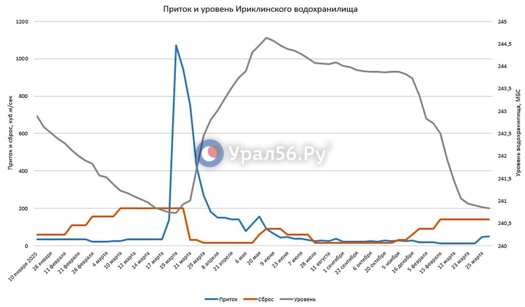 Приток в Ириклинское водохранилище за сутки вырос, но незначительно