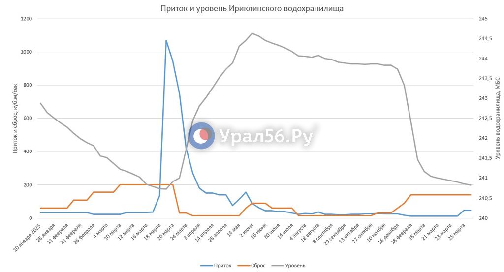Уровень Ириклинского водохранилища на повышенном сбросе упал еще на 3 см за сутки