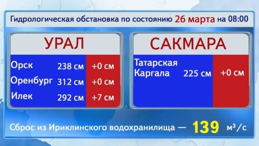 Река Чаган резко прибавила: самый заметный подъём воды за сутки в Оренбуржье