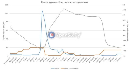 Падение уровня Ириклинского водохранилища замедлилось