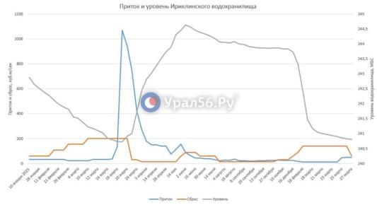 Ириклинское водохранилище снизило сброс воды с 139 до 60 кубометров в секунду