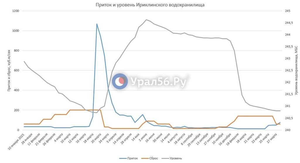 Приток в Ириклу впервые привысил сброс в этом году