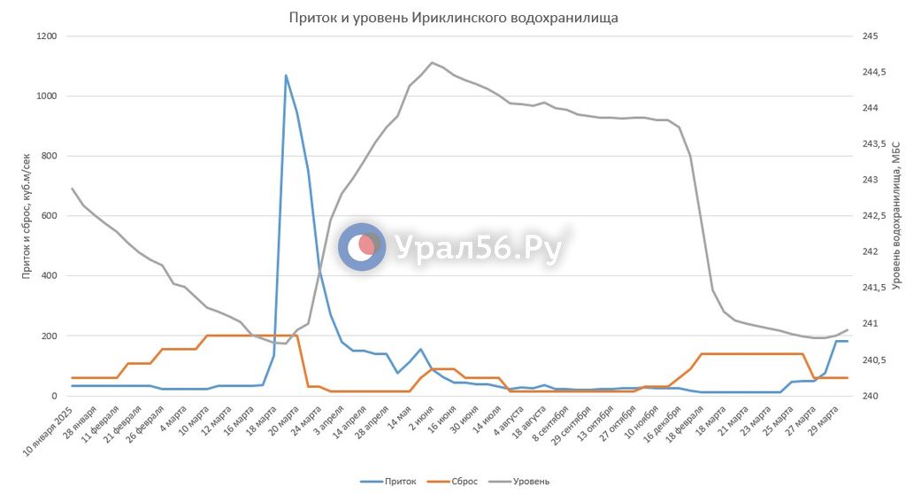 Уровень Ириклинского водохранилища за сутки вырос на 8 см