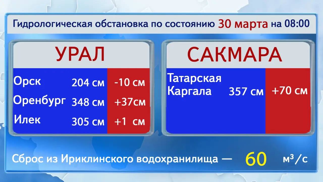 На востоке Оренбуржья зафиксированы подъёмы воды до 284 см за сутки
