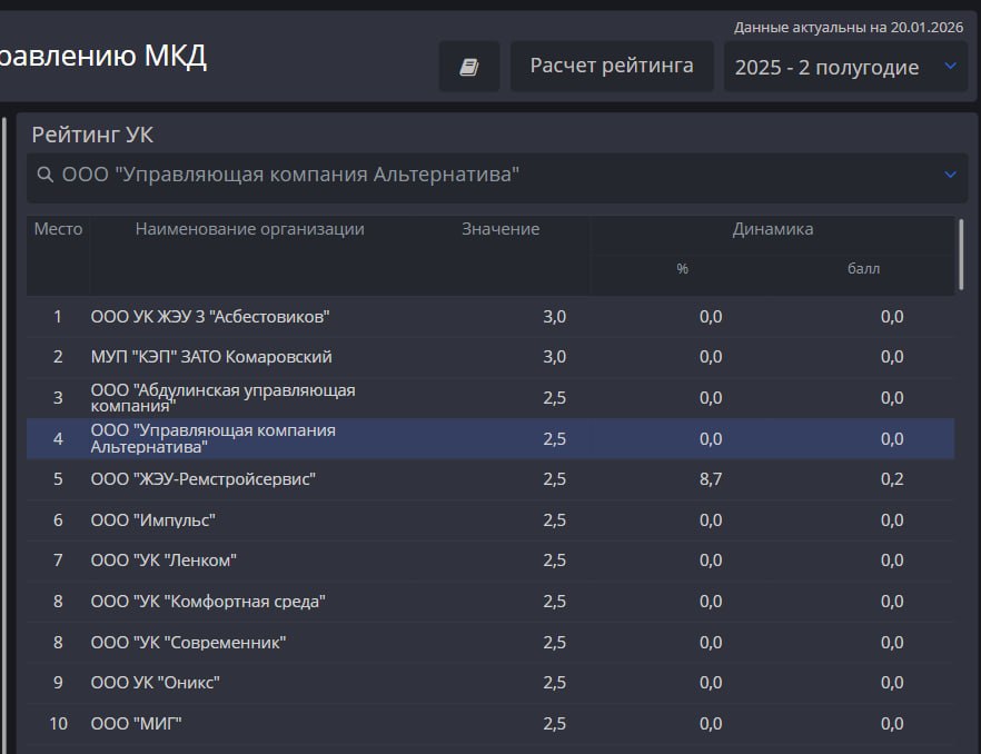 Топ-5 управляющих компаний Оренбургской области: как проверить свою УК?
