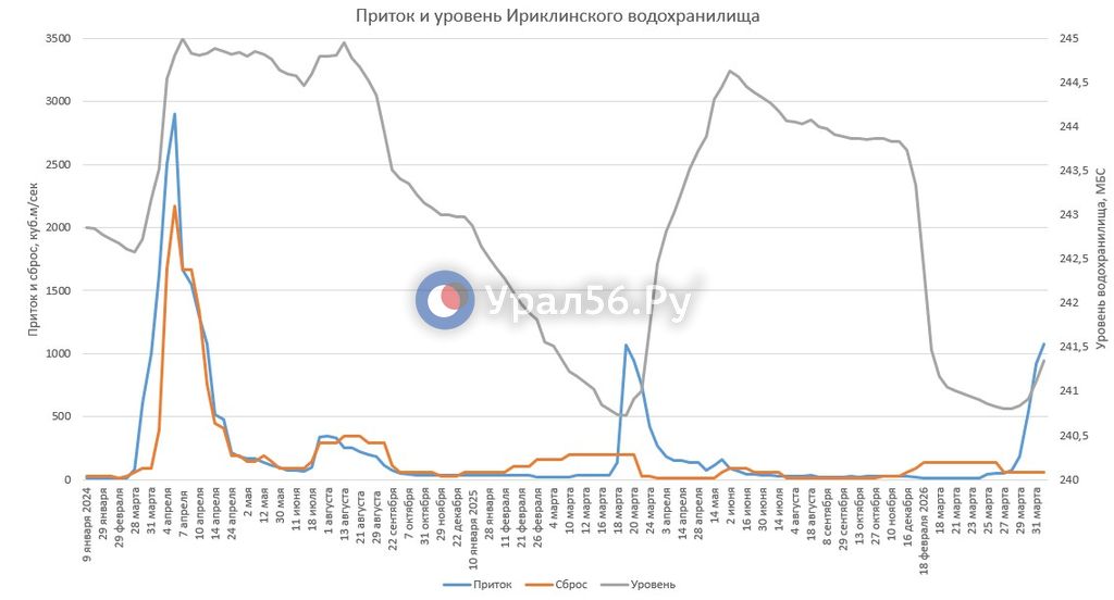 Приток в Ириклинское водохранилище вырос до 1075 кубометров в секунду, сброс не увеличивают