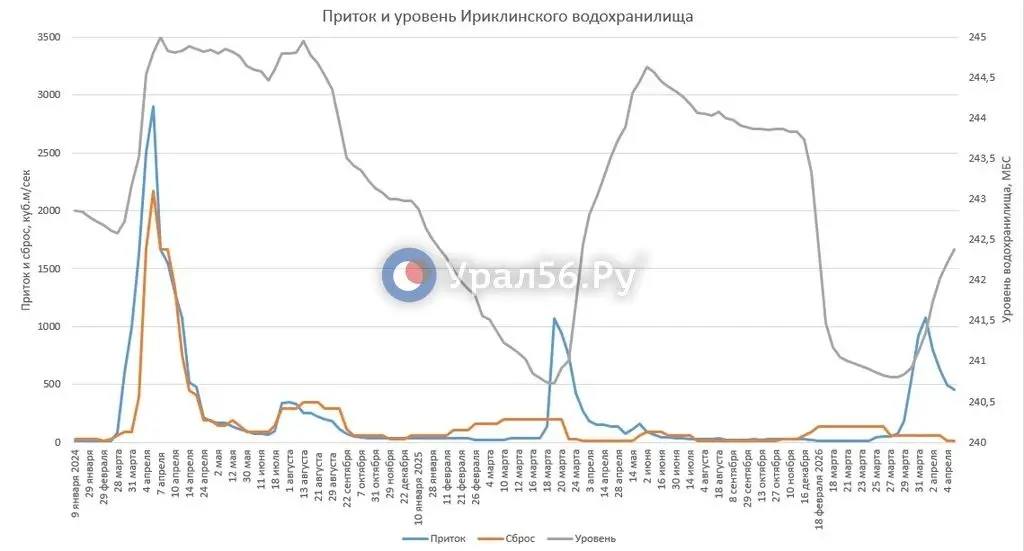 Приток в Ириклинское водохранилище продолжает падать