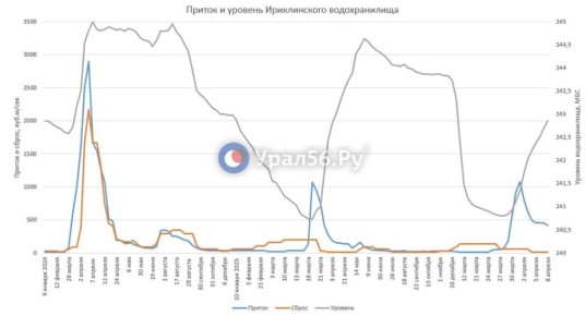 Приток в Ириклинское водохранилище за сутки снизился на 41 кубометр в секунду