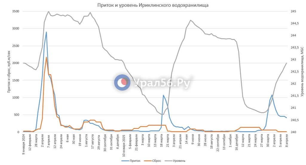 Приток в Ириклинское водохранилище за сутки снизился на 41 кубометр в секунду