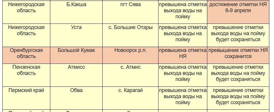 Превышение отметки «неблагоприятные явления» на р. Б.Кумак в Новоорске в ближайшие дни сохранится
