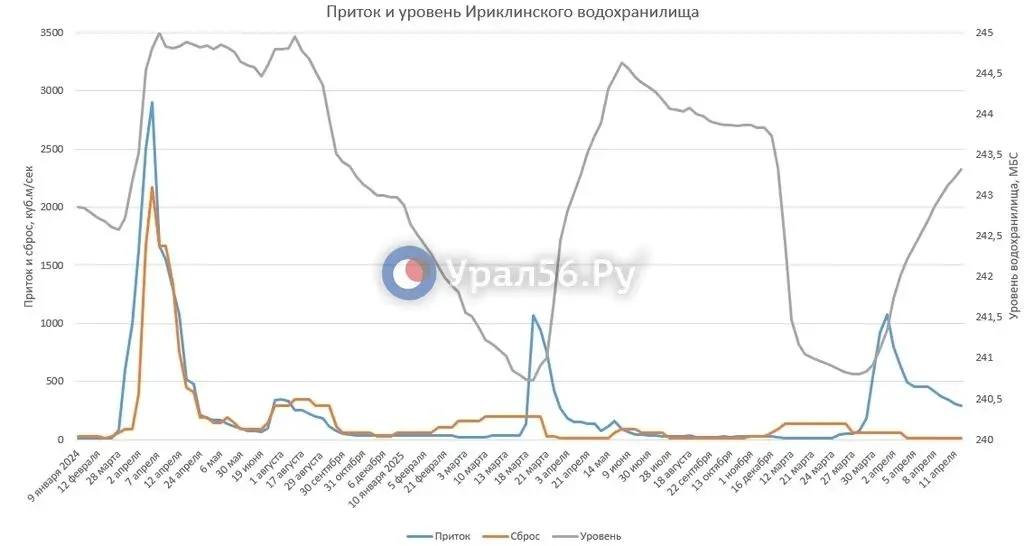 Приток в Ириклинское водохранилище продолжает снижаться