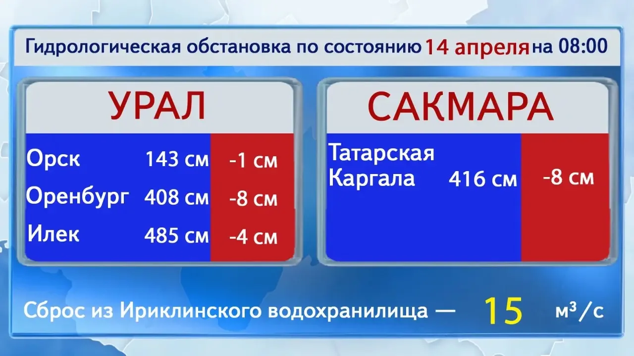 Большой Юшатырь прибавил 24 см: гидрологическая обстановка в Оренбуржье