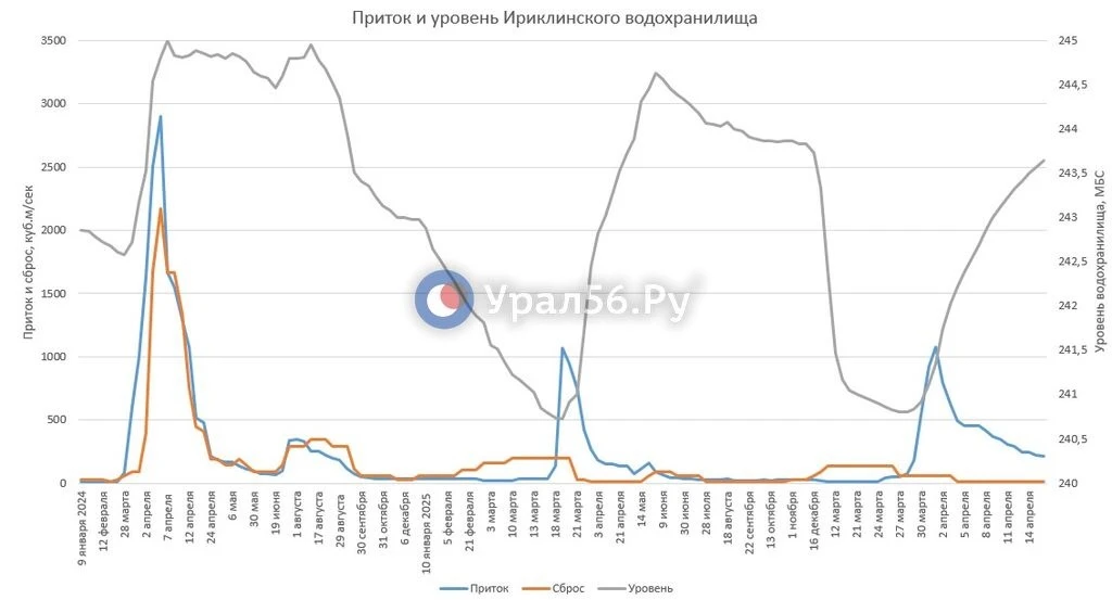 За сутки Ириклинское водохранилище наполнилось еще на 8 см, приток почти не изменился