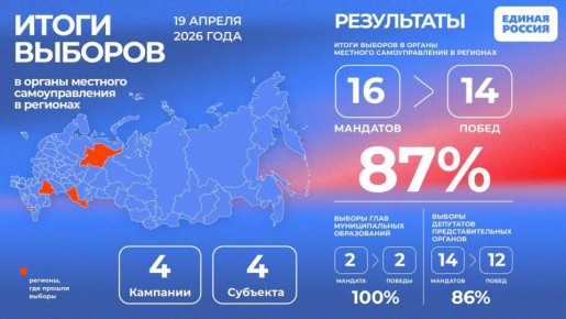 �� ������� � ��������� ����������� ��������� �� ������ ������ �������� 87% ��������