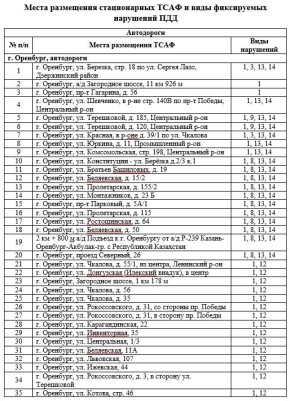 � ���������, �����, ���, ����������� � ����������� ������ ������������� 124 ������������ ��������� �������� ��������� ���