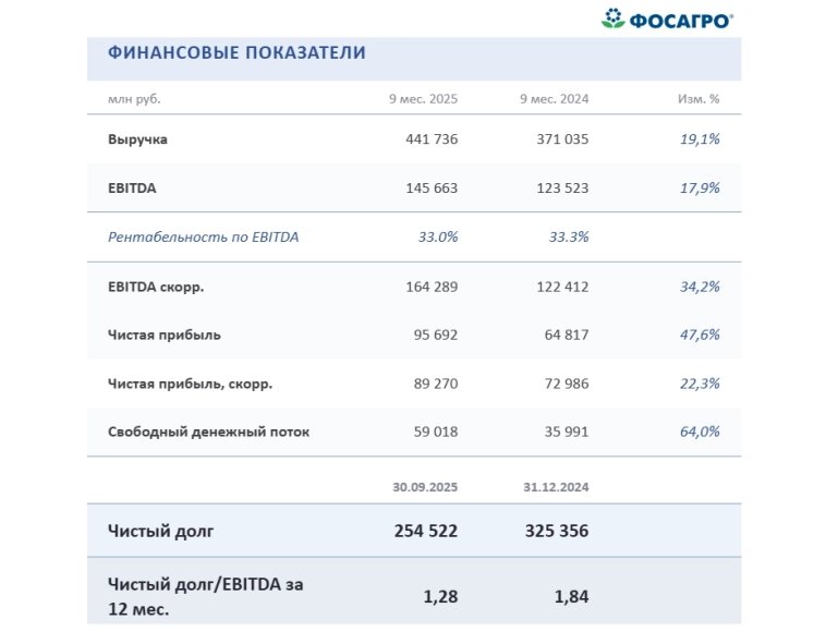 Фосагро: Волна роста цен на удобрения в 2026 году