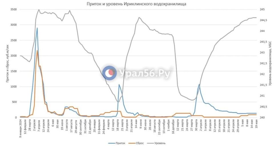 Параметры Ириклинского водохранилища не меняются 5 дней подряд