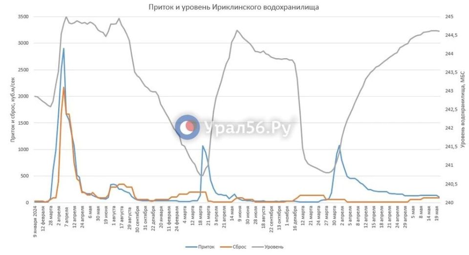 Уровень Ириклинского водохранилища начал падать, приток снизился