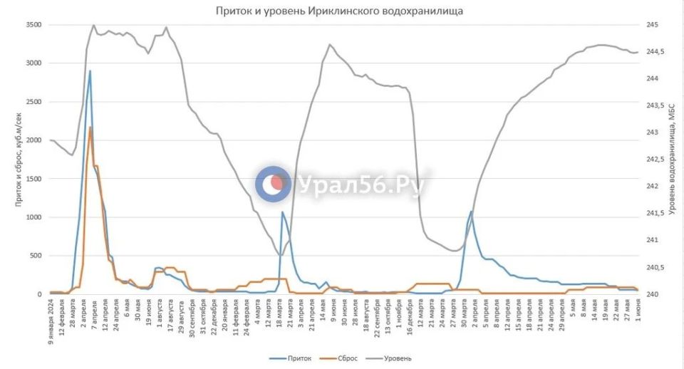 Сброс с Ириклинского водохранилища уменьшили с 90 до 60 кубометров в секунду
