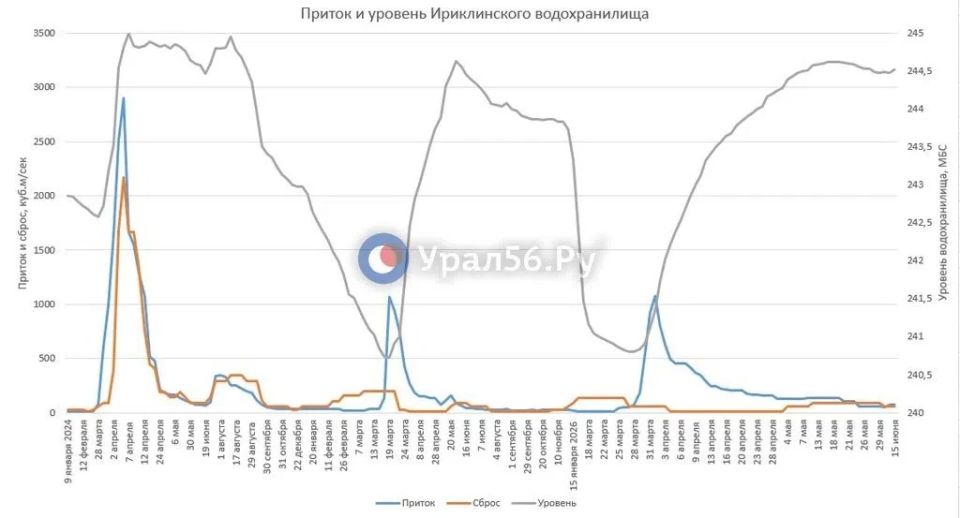 Уровень Ириклинского водохранилища за неделю практически не изменился, а приток вырос