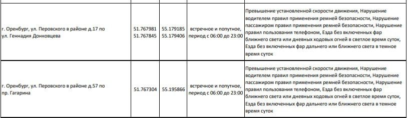 «С какой скоростью здесь ехать?»: Жители Оренбурга обратили внимание на работу передвижных комплексов фиксации нарушений на улице Перовского «С какой скоростью здесь ехать?»: Жители Оренбурга обратили внимание на работу передвижных комплексов фиксации нарушений на улице Перовского