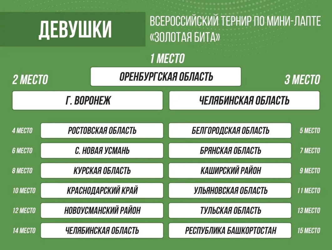 Оренбургские лаптисты заняли призовые места на Всероссийском турнире «Золотая бита» Оренбургские лаптисты заняли призовые места на Всероссийском турнире «Золотая бита»
