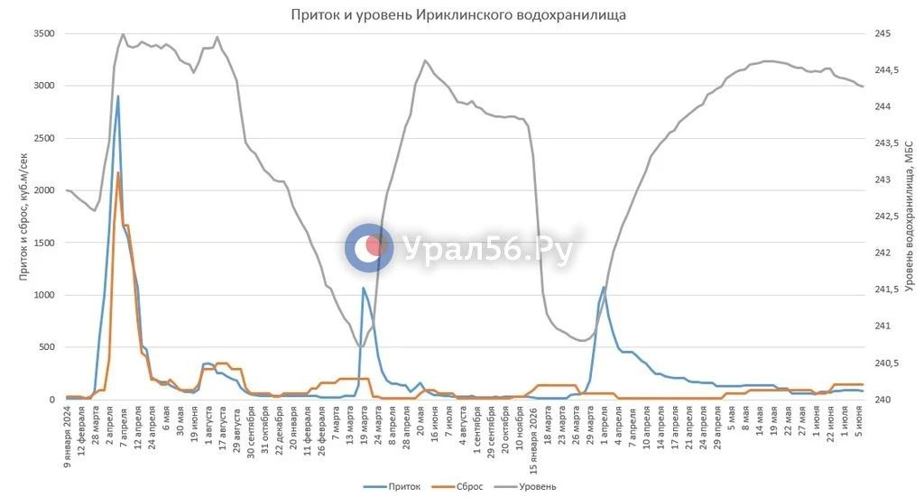 Приток в Ириклу медленно снижается, как и уровень водохранилища