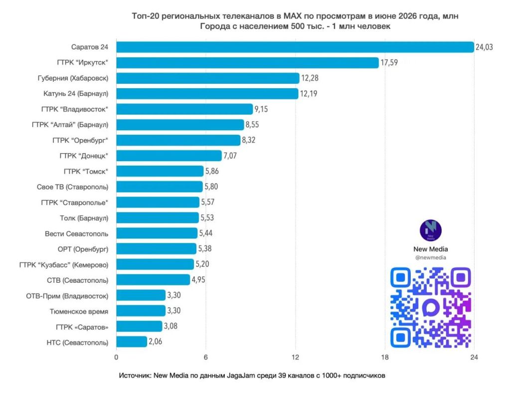 ОРТ — В ТОП-20 РЕГИОНАЛЬНЫХ ТЕЛЕКАНАЛОВ В MAX! ОРТ — В ТОП-20 РЕГИОНАЛЬНЫХ ТЕЛЕКАНАЛОВ В MAX!
