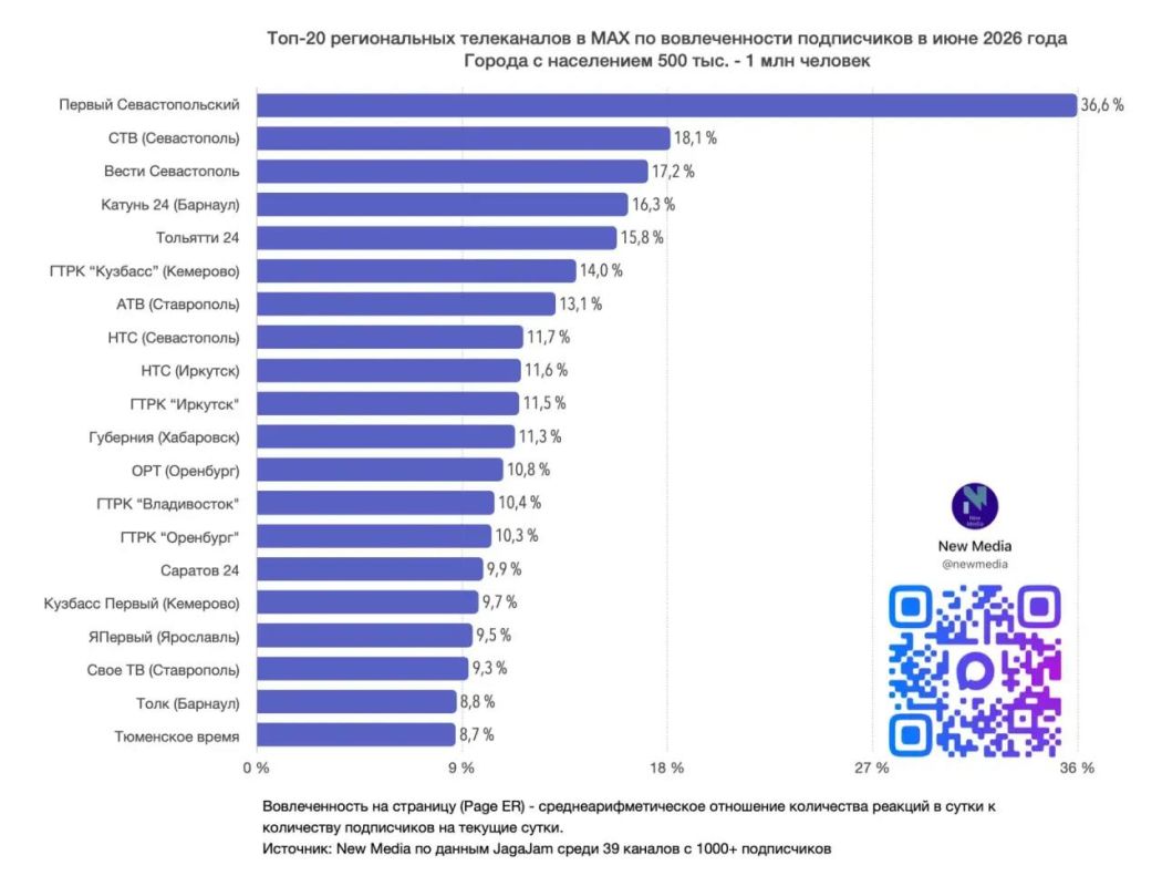 ОРТ — В ТОП-20 РЕГИОНАЛЬНЫХ ТЕЛЕКАНАЛОВ В MAX! ОРТ — В ТОП-20 РЕГИОНАЛЬНЫХ ТЕЛЕКАНАЛОВ В MAX!