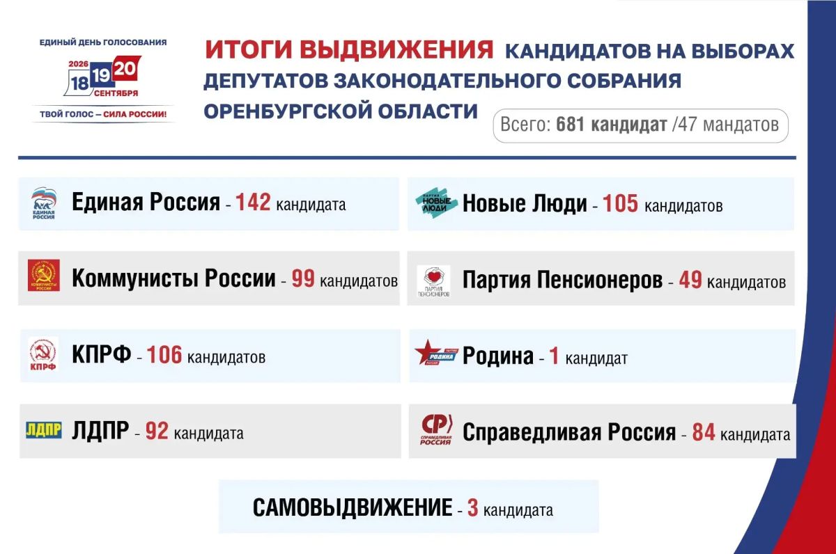 Конкуренция: 15 кандидатов на один мандат