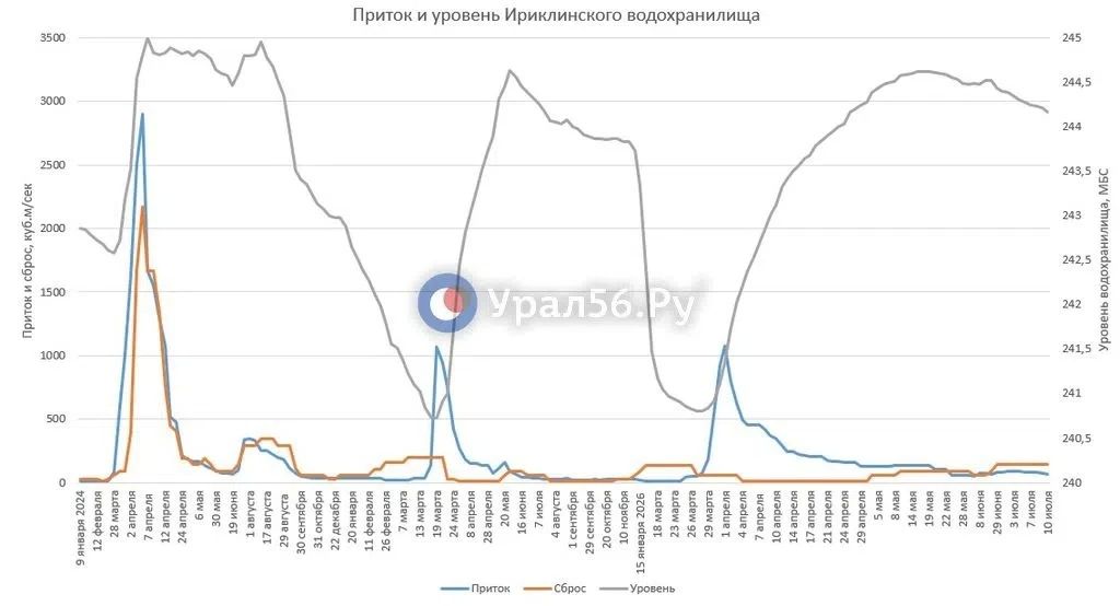 На фоне снижения притока Ириклинское водохранилище за сутки опустилось сразу на 4 см