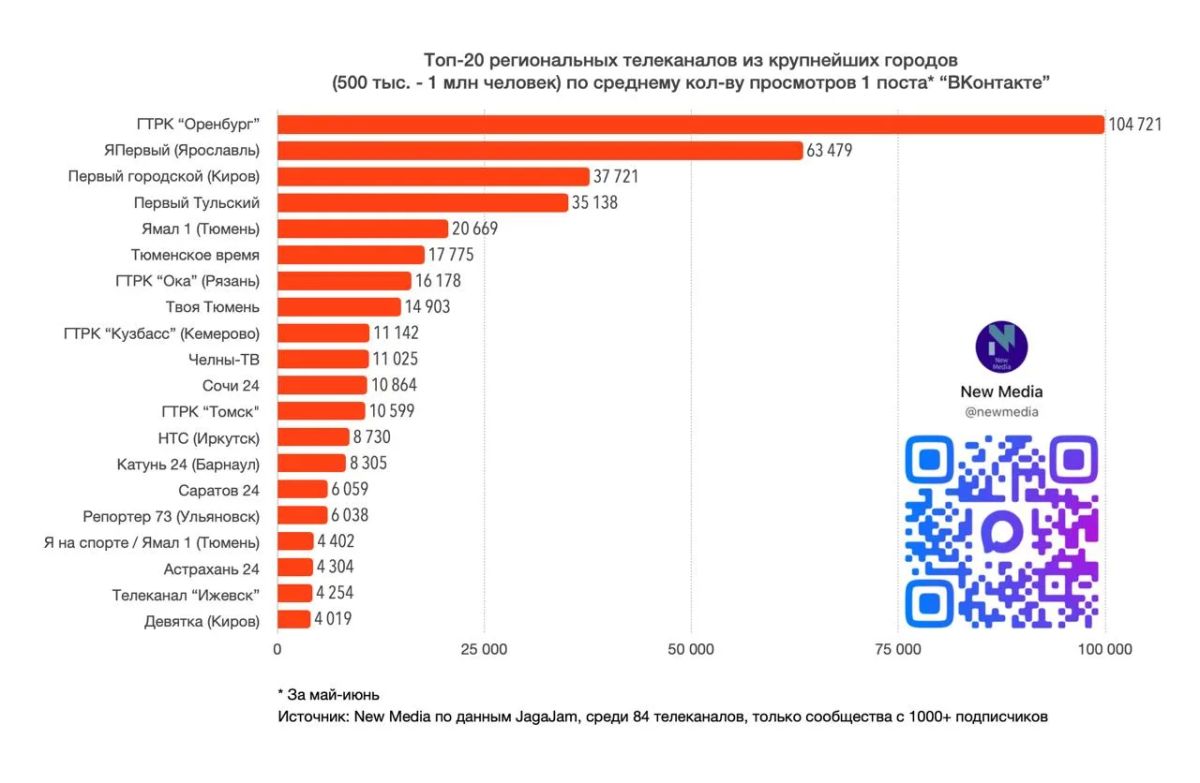 Сообщество «Вести Оренбуржья» ВКонтакте по итогам июня заняло сразу несколько лидирующих позиций в рейтинге аналитического агентства New Media