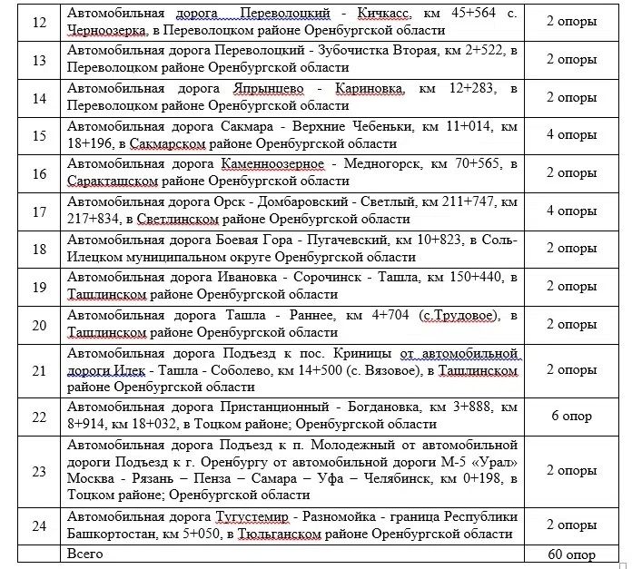 60 опор с дорожными знаками «Пешеходный переход» в Оренбургской области установят почти за 20 млн рублей 60 опор с дорожными знаками «Пешеходный переход» в Оренбургской области установят почти за 20 млн рублей