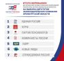 Определен порядок партий. в избирательном бюллетене на выборах депутатов Законодательного Собрания области