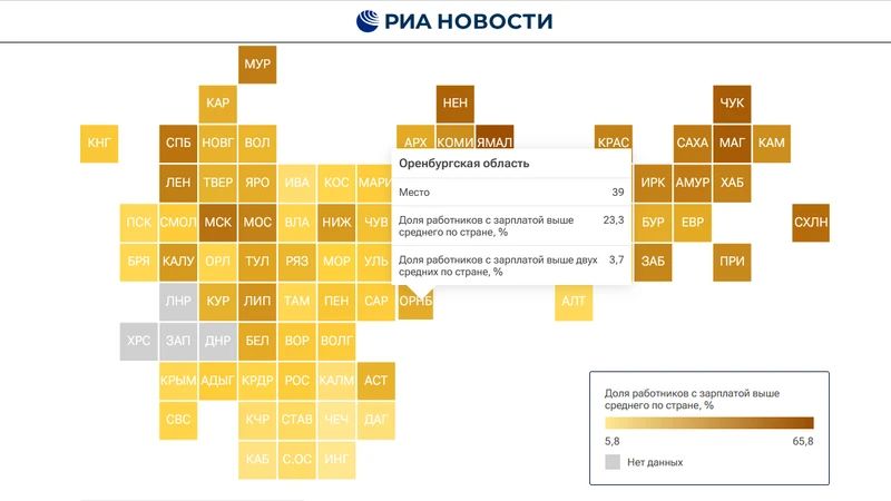 23% работающих оренбуржцев получают зарплату выше средней по стране