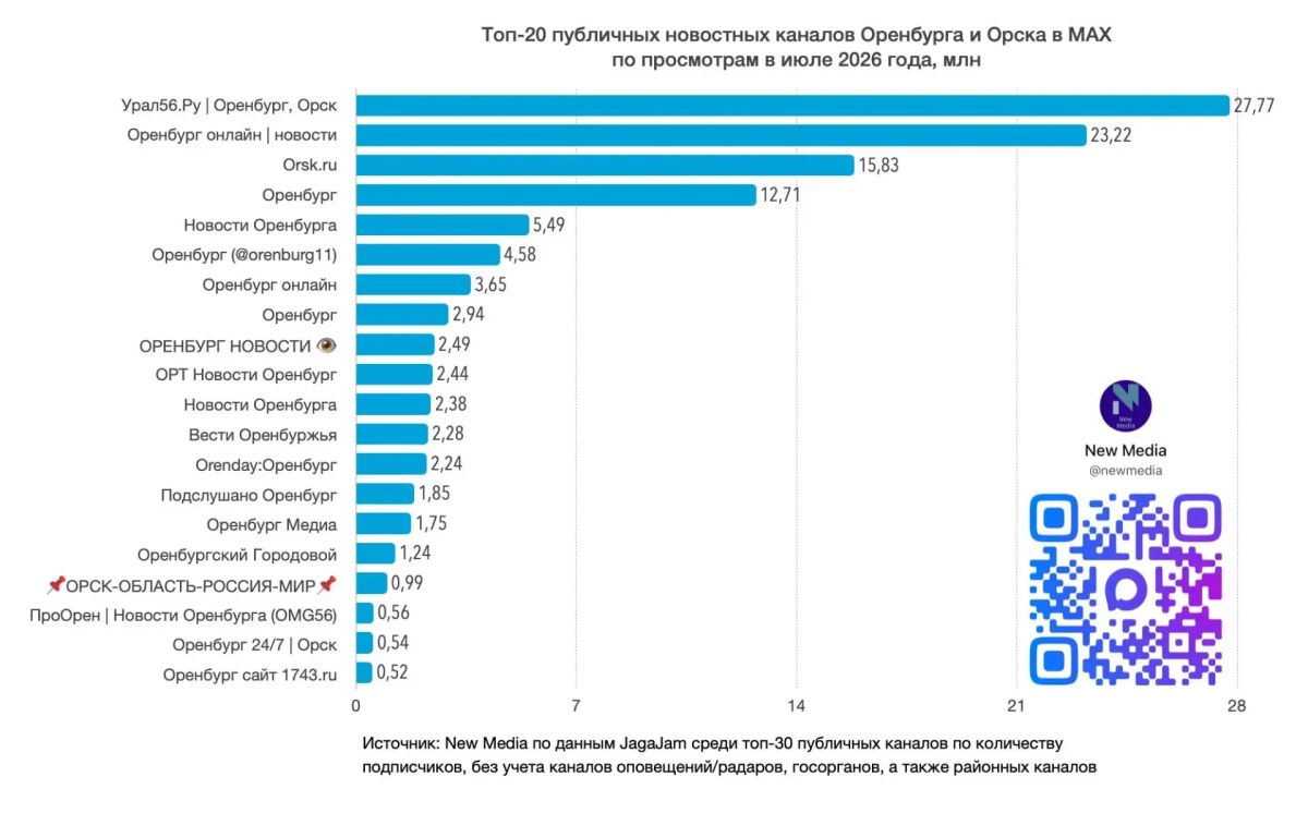 Урал56.Ру - лидер среди публичных новостных каналов Оренбургской области в MAX