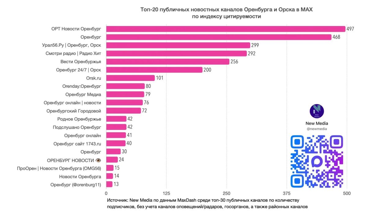 Урал56.Ру - лидер среди публичных новостных каналов Оренбургской области в MAX Урал56.Ру - лидер среди публичных новостных каналов Оренбургской области в MAX