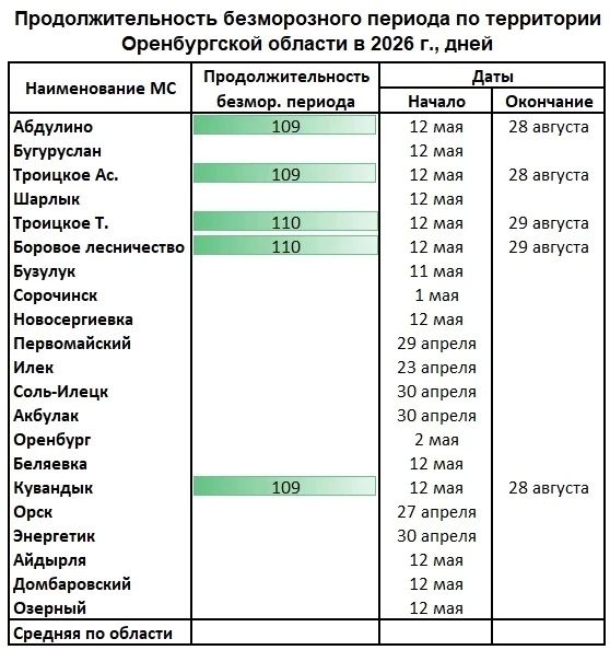 Минус уже близко: в Оренбуржье усиливаются заморозки Минус уже близко: в Оренбуржье усиливаются заморозки