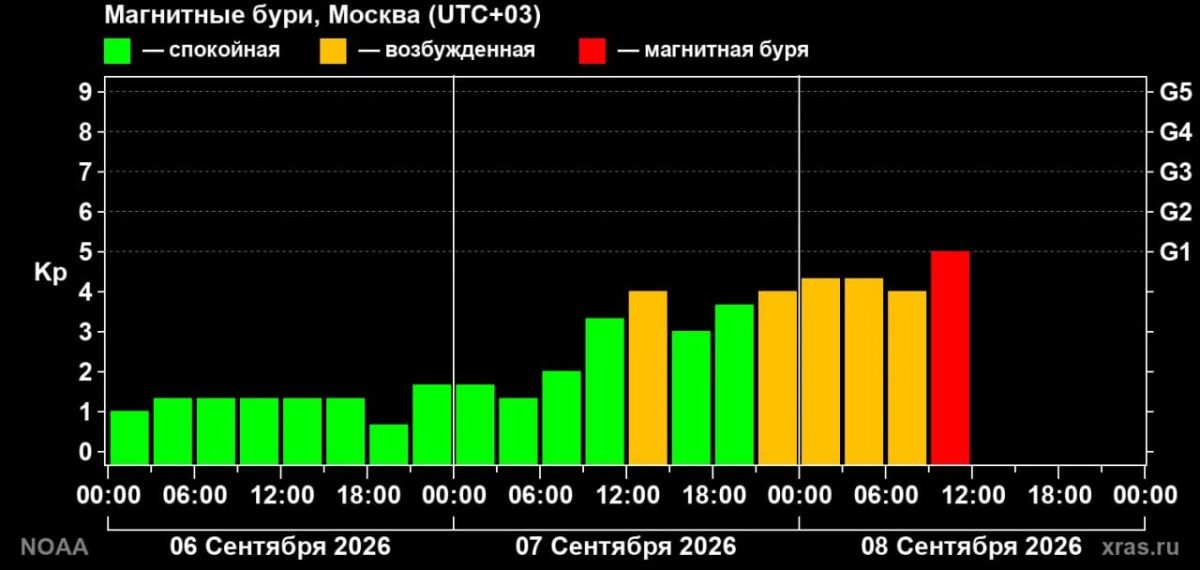 На Землю обрушилась первая магнитная буря осени