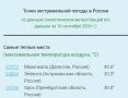Оренбуржье — официальный лидер по жаре в России