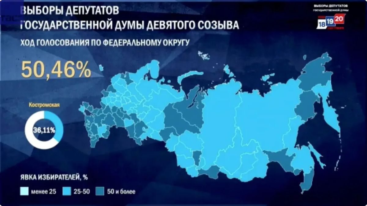 Явка на выборах в Госдуму на 13:37 мск превысила 50%, пишет ТАСС с ссылкой на ЦИК