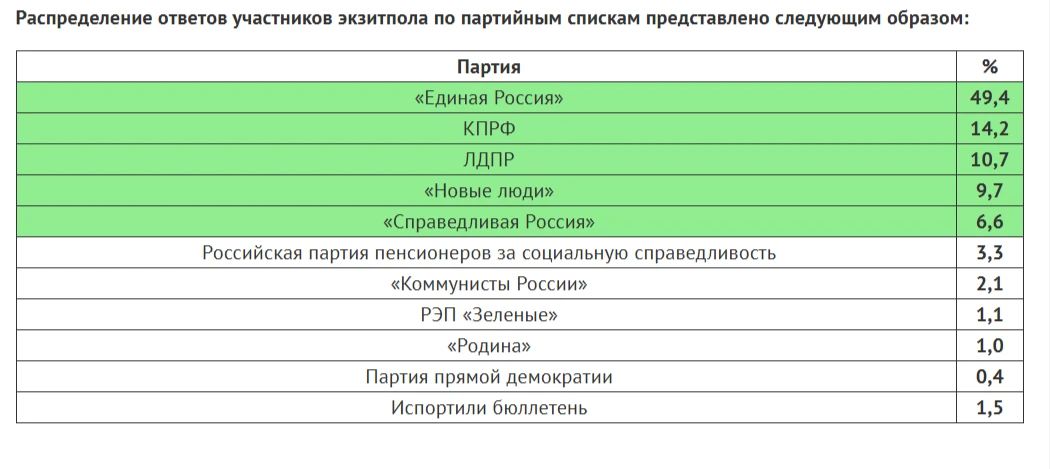 Аналитический центр ВЦИОМ опубликовал результаты экзитпола (опрос на выходе с избирательных участков) на выборах в Государственную Думу РФ, состоявшихся 18-20 сентября