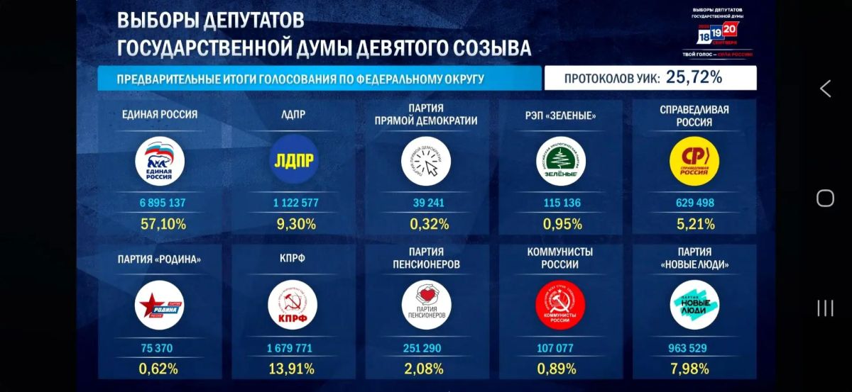 Предварительные итоги голосования после подсчёта 25,72% протоколов