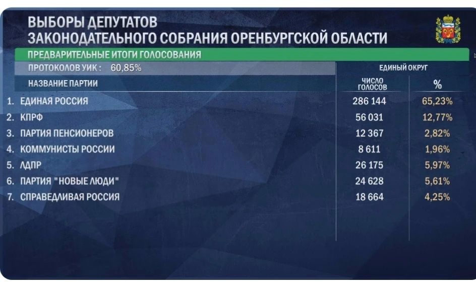 Партия «Справедливая Россия» рискует остаться без фракции в Законодательном Собрании Оренбургской области