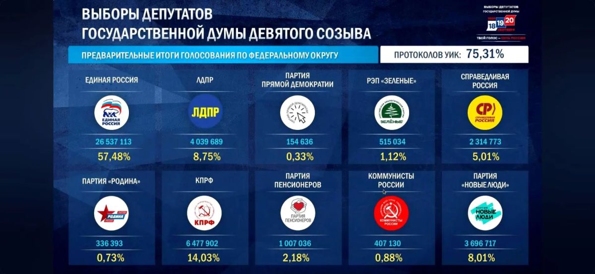Предварительные итоги голосования после подсчёта 75,31% протоколов