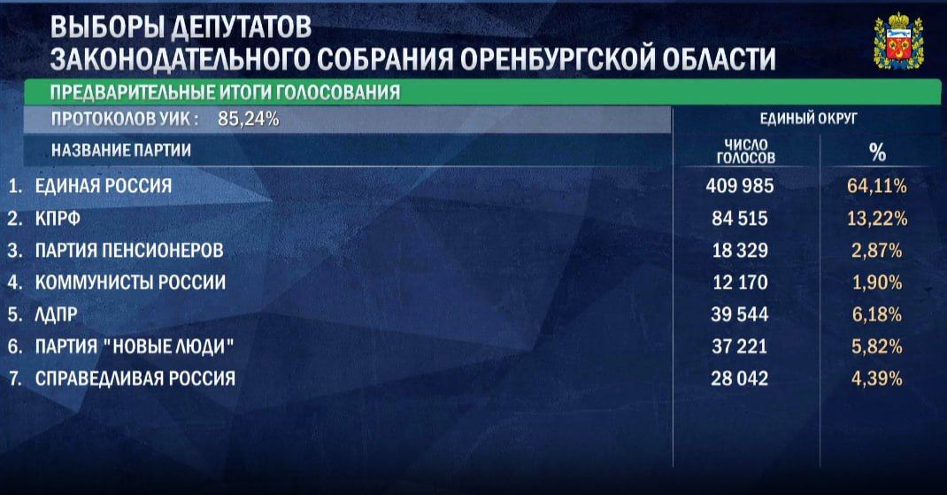 85% протоколов УИК обработано на выборах в Заксоб Оренбургской области