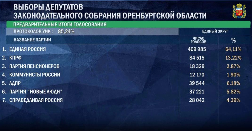 85% протоколов УИК обработано на выборах в Заксоб Оренбургской области
