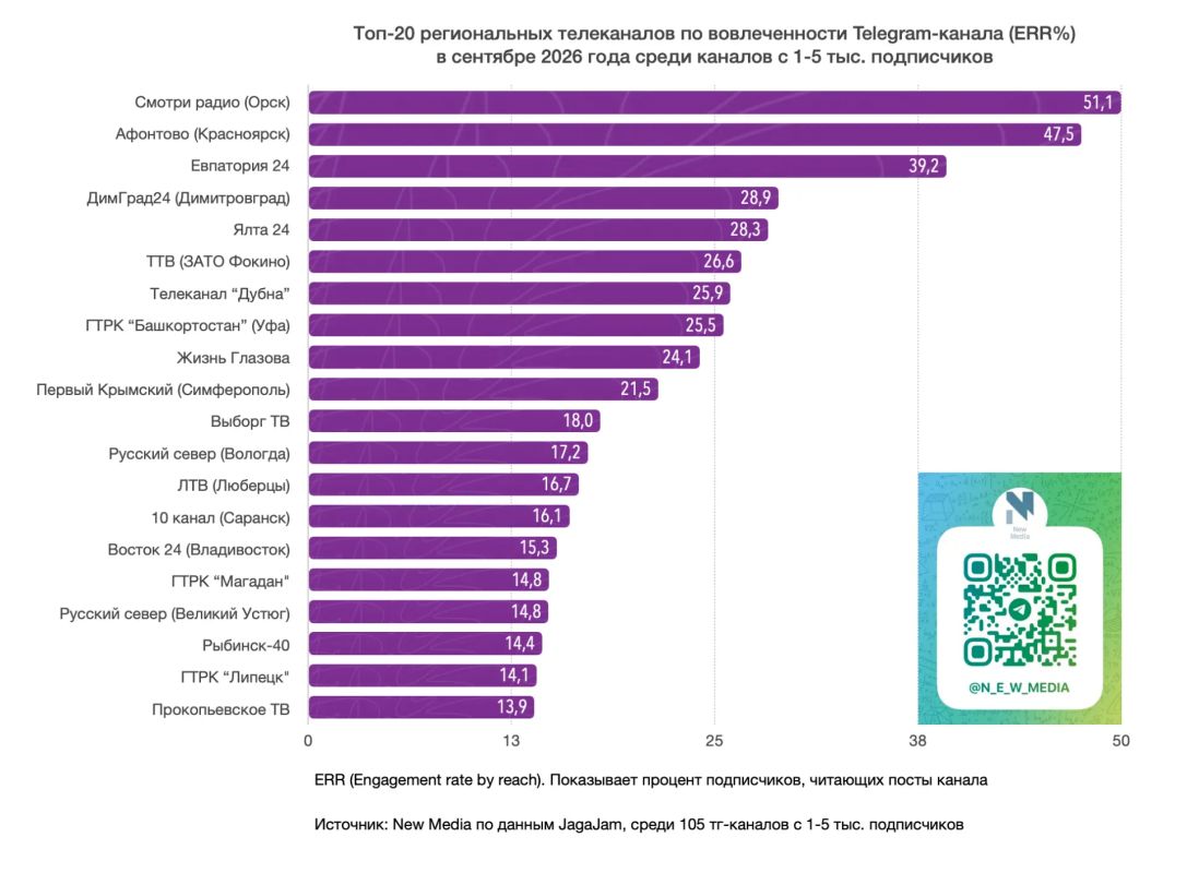 Топ-20 региональных телеканалов в Telegram в сентябре 2026 года